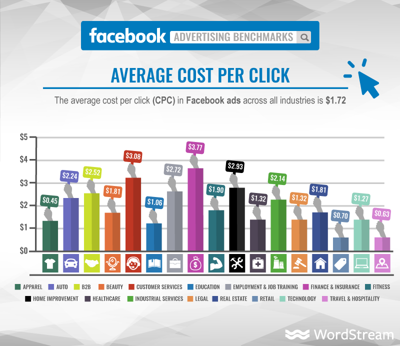 Graf med kostnaden per klikk på Facebook fordelt på bransje