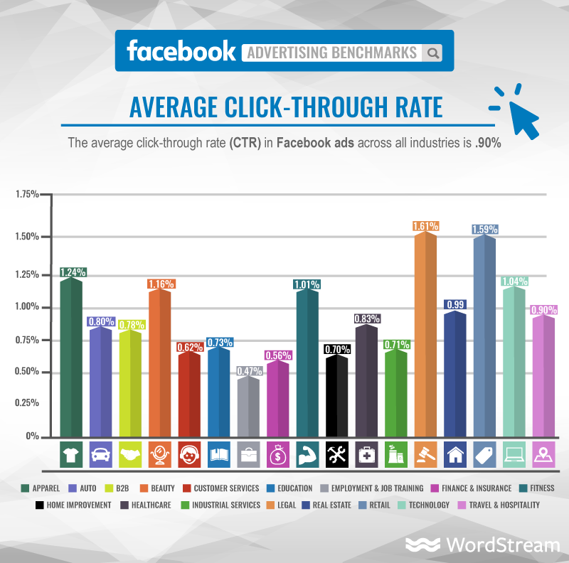 Gjennomsnittlig Klikkfrekvens (CTR) på Facebook - fordelt på bransje.