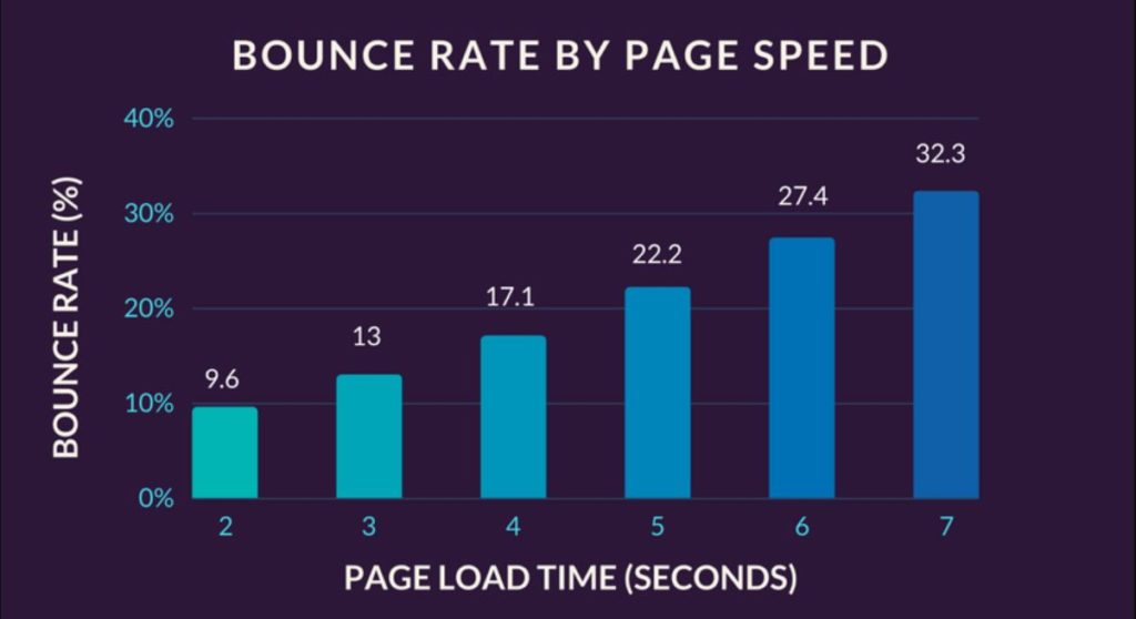 page load time
